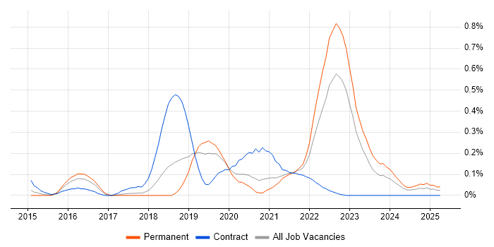 Job vacancy trend for IBM UrbanCode in Manchester Job vacancy trend for IBM UrbanCode in Manchester