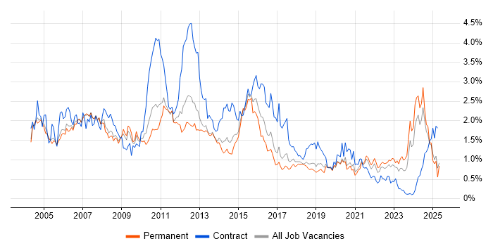 Job vacancy trend for IBM in Manchester