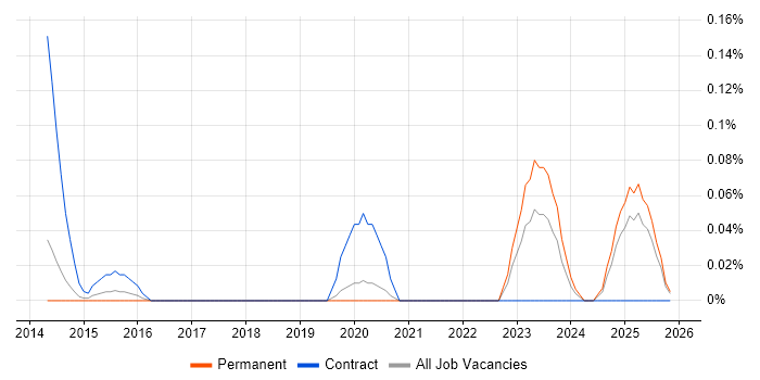ICAEW job vacancy trend in Manchester