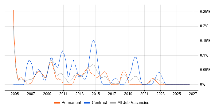 ICT Support job vacancy trend in Manchester