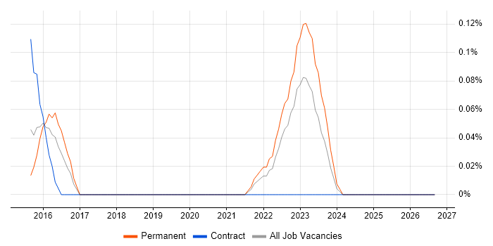 IDA Disassembler job vacancy trend in Manchester