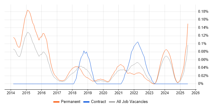 Job vacancy trend for Ideation Sessions in Manchester