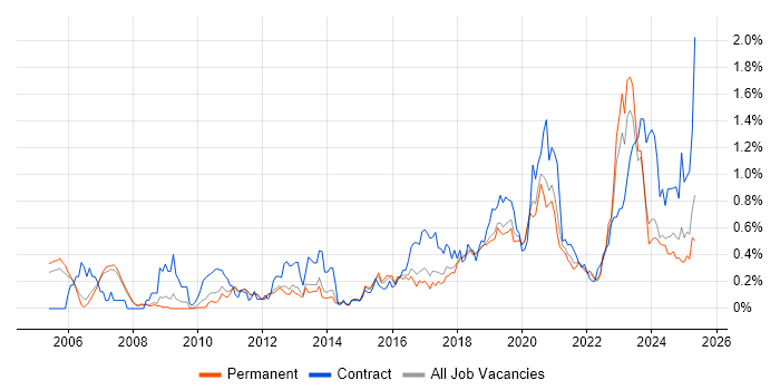 Job vacancy trend for Identity Access Management in Manchester
