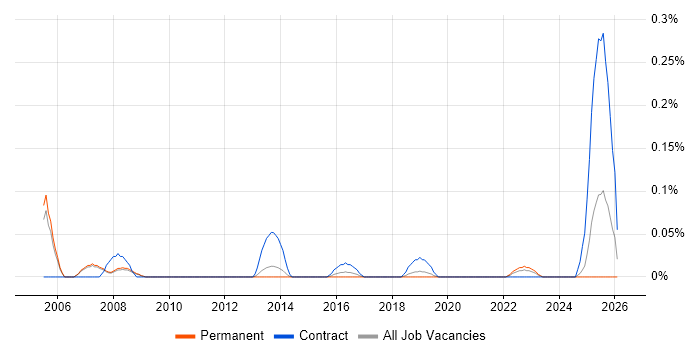 IEC 61508 job vacancy trend in Manchester