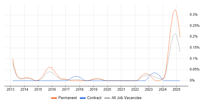 Job vacancy trend for IEC 62304 in Manchester Job vacancy trend for IEC 62304 in Manchester