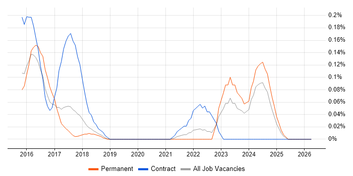 IFRS 9 job vacancy trend in Manchester
