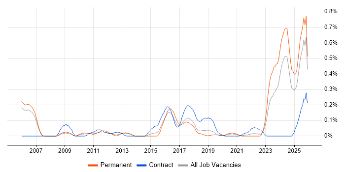 IFRS job vacancy trend in Manchester