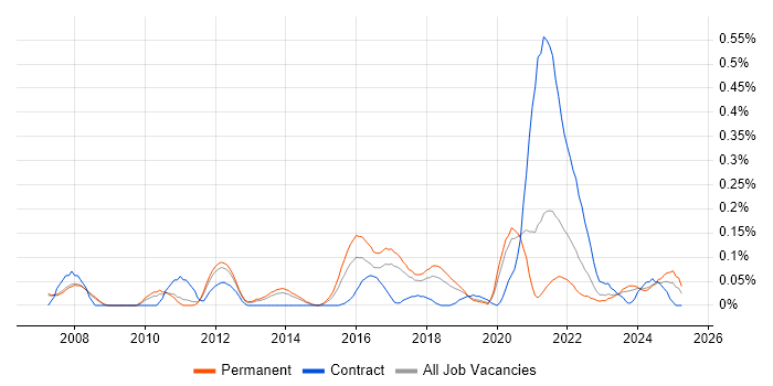Job vacancy trend for IFS in Manchester Job vacancy trend for IFS in Manchester