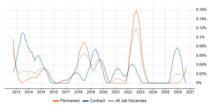IIBA job vacancy trend in Manchester