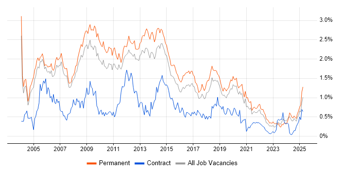 Job vacancy trend for IIS in Manchester Job vacancy trend for IIS in Manchester