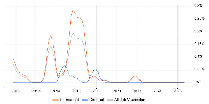 IISP job vacancy trend in Manchester