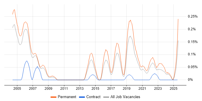 Job vacancy trend for Image Processing in Manchester