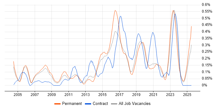 Job vacancy trend for iManage in Manchester Job vacancy trend for iManage in Manchester