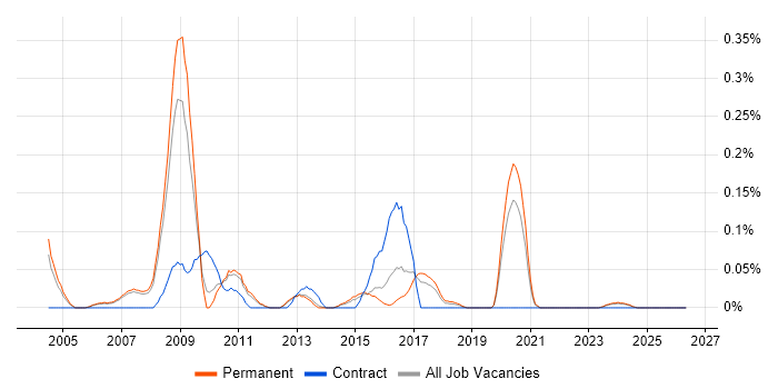 IMAP job vacancy trend in Manchester
