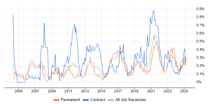 Job vacancy trend for Impact Analysis in Manchester Job vacancy trend for Impact Analysis in Manchester