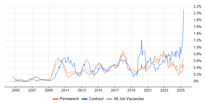 Job vacancy trend for Impact Assessments in Manchester Job vacancy trend for Impact Assessments in Manchester