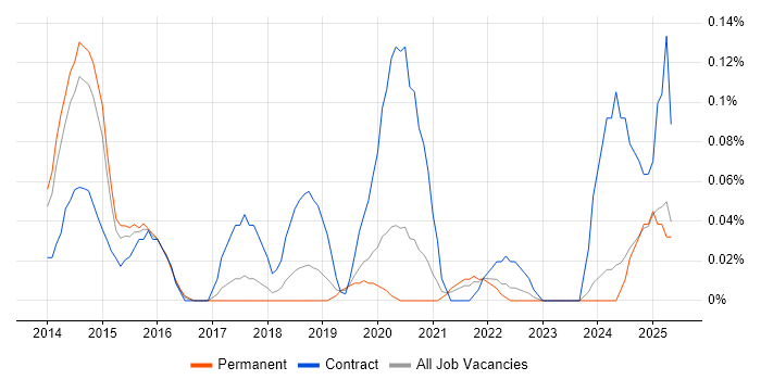 Job vacancy trend for Imperva in Manchester