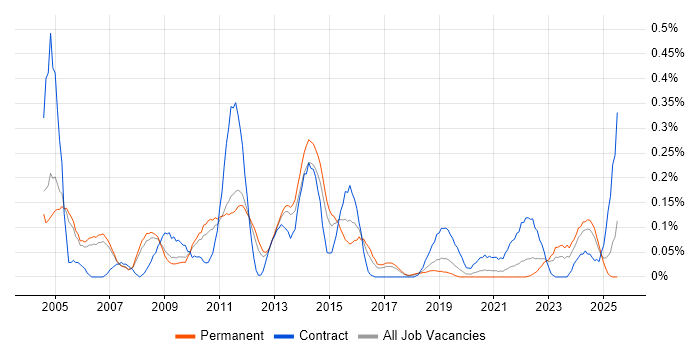 Job vacancy trend for Implementation Analyst in Manchester Job vacancy trend for Implementation Analyst in Manchester