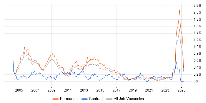 Job vacancy trend for Implementation Consultant in Manchester Job vacancy trend for Implementation Consultant in Manchester