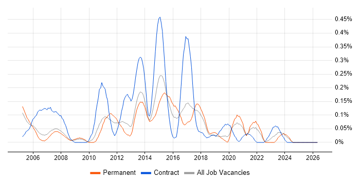 Implementation Engineer job vacancy trend in Manchester