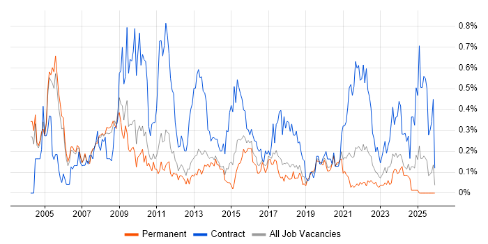 Implementation Manager job vacancy trend in Manchester