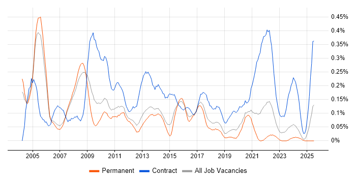 Job vacancy trend for Implementation Project Manager in Manchester Job vacancy trend for Implementation Project Manager in Manchester