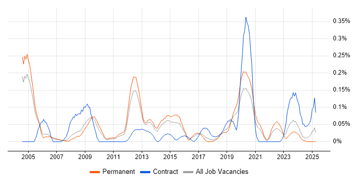 Job vacancy trend for Implementation Specialist in Manchester Job vacancy trend for Implementation Specialist in Manchester