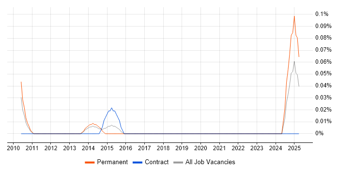 Job vacancy trend for Incident Engineer in Manchester