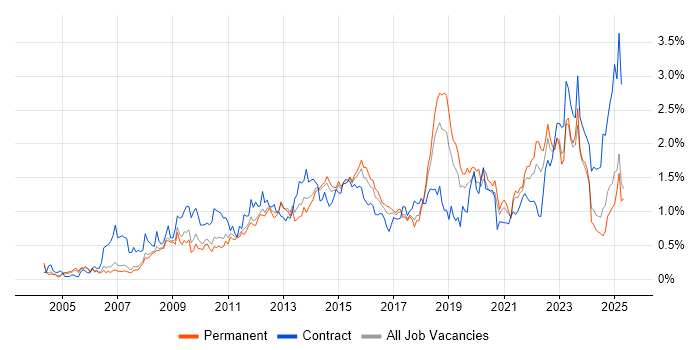 Job vacancy trend for Incident Management in Manchester Job vacancy trend for Incident Management in Manchester