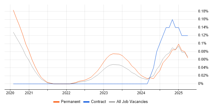 Job vacancy trend for Incident Responder in Manchester