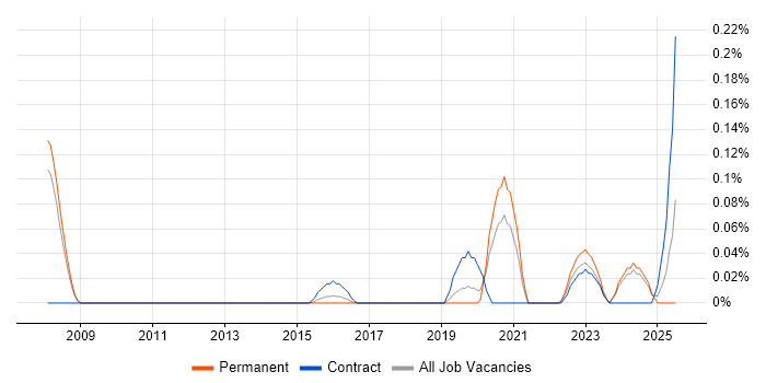 Job vacancy trend for Incident Response Lead in Manchester