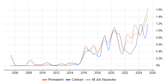 Job vacancy trend for Incident Response in Manchester Job vacancy trend for Incident Response in Manchester