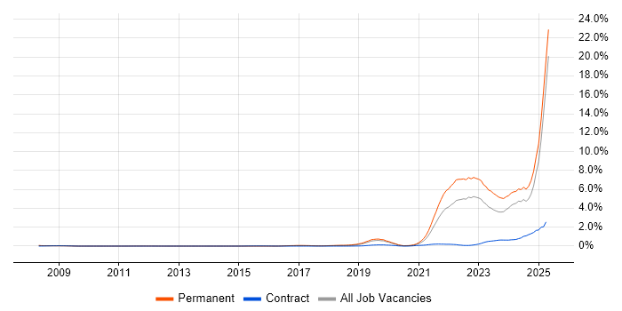 Job vacancy trend for Inclusion and Diversity in Manchester Job vacancy trend for Inclusion and Diversity in Manchester