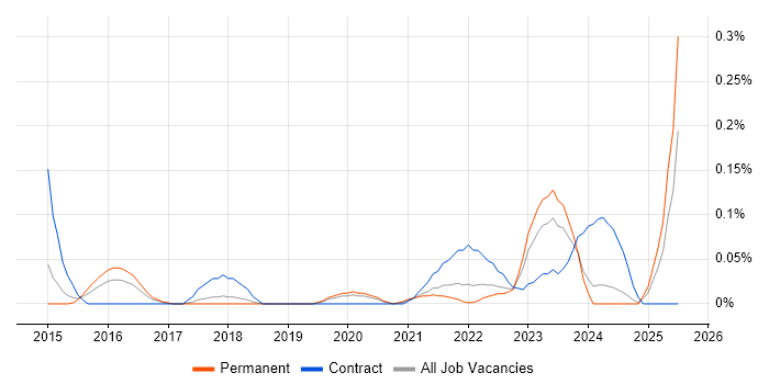 Job vacancy trend for Inclusive Design in Manchester Job vacancy trend for Inclusive Design in Manchester