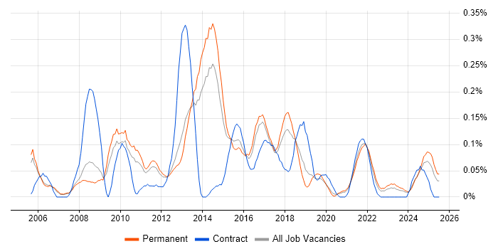 Job vacancy trend for InDesign in Manchester Job vacancy trend for InDesign in Manchester
