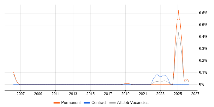 Indirect Procurement job vacancy trend in Manchester