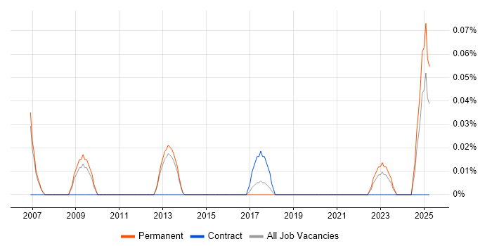 Job vacancy trend for Industrial Engineer in Manchester Job vacancy trend for Industrial Engineer in Manchester
