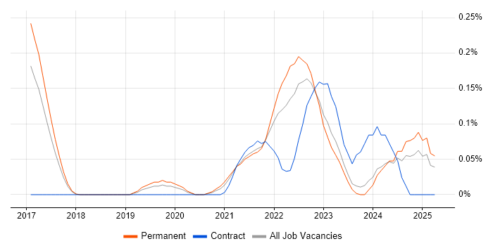 Job vacancy trend for Industry 4.0 in Manchester Job vacancy trend for Industry 4.0 in Manchester
