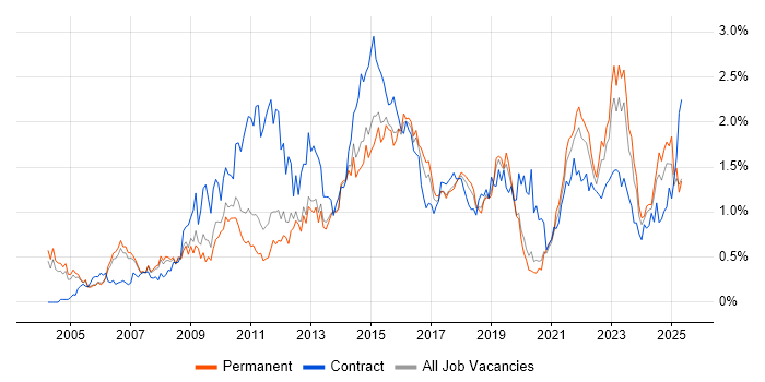 Job vacancy trend for Influencing Skills in Manchester Job vacancy trend for Influencing Skills in Manchester