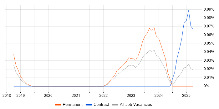 Job vacancy trend for InfluxDB in Manchester Job vacancy trend for InfluxDB in Manchester