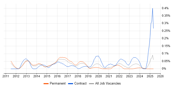 Job vacancy trend for Infographics in Manchester Job vacancy trend for Infographics in Manchester