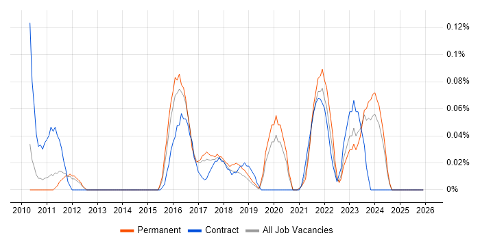 Infor M3 job vacancy trend in Manchester