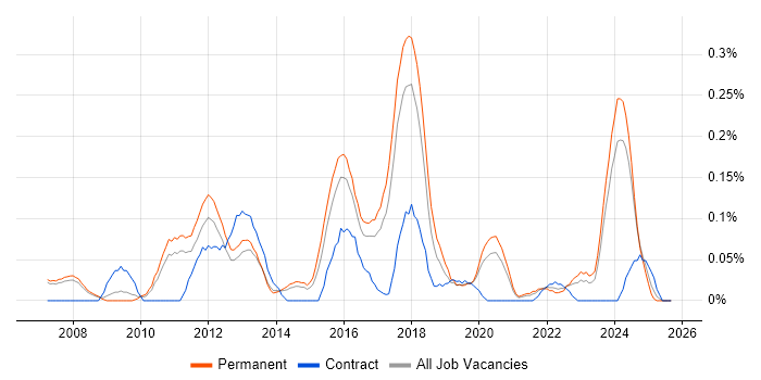 Infor job vacancy trend in Manchester