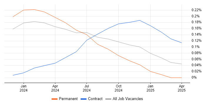 Job vacancy trend for Informatica Engineer in Manchester Job vacancy trend for Informatica Engineer in Manchester