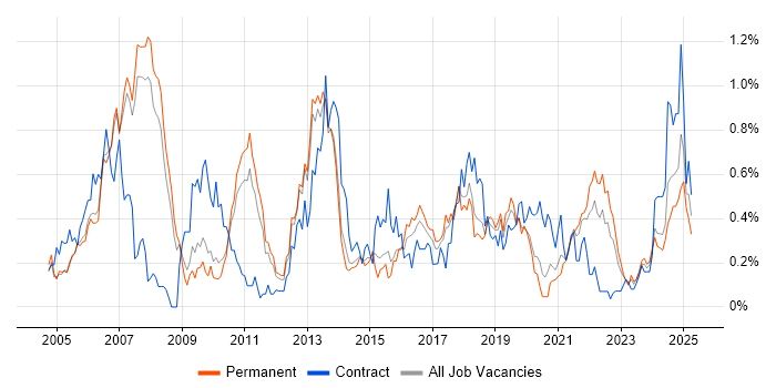 Job vacancy trend for Informatica in Manchester Job vacancy trend for Informatica in Manchester
