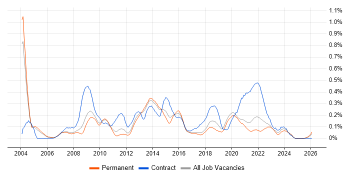Informatics job vacancy trend in Manchester