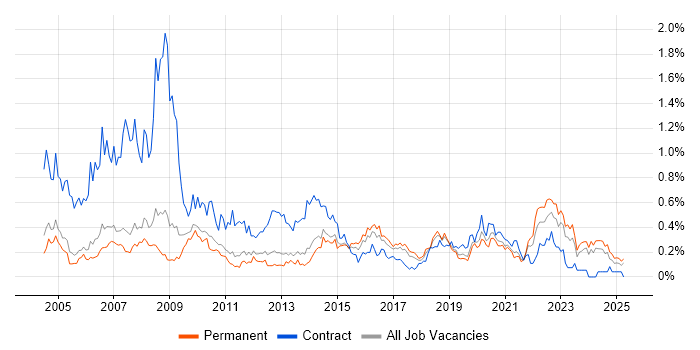 Job vacancy trend for Information Analyst in Manchester