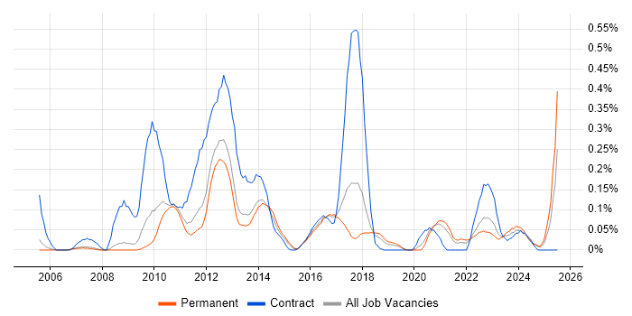 Job vacancy trend for Information Architect in Manchester