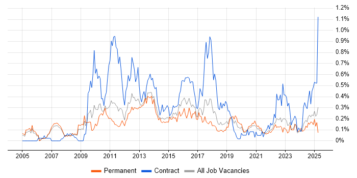 Job vacancy trend for Information Architecture in Manchester Job vacancy trend for Information Architecture in Manchester