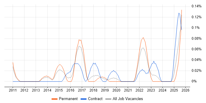 Information Assurance Consultant job vacancy trend in Manchester